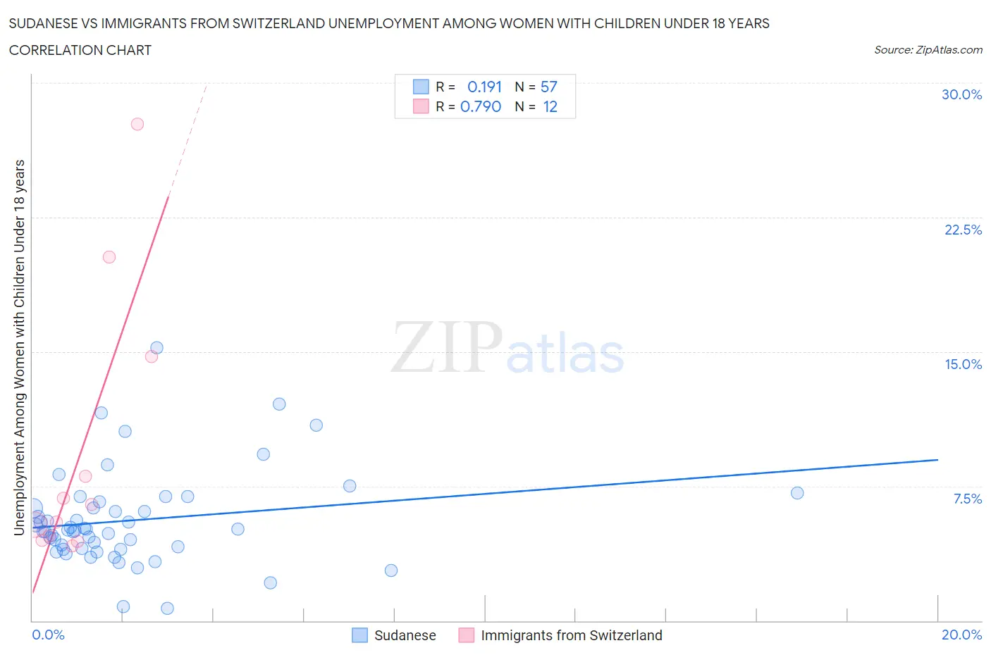 Sudanese vs Immigrants from Switzerland Unemployment Among Women with Children Under 18 years