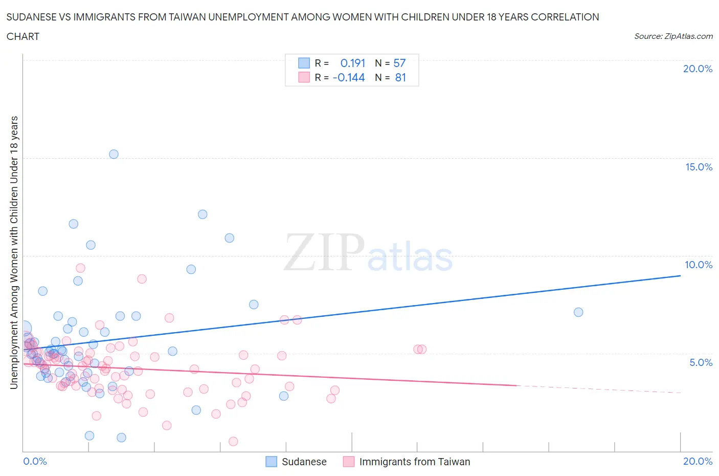 Sudanese vs Immigrants from Taiwan Unemployment Among Women with Children Under 18 years