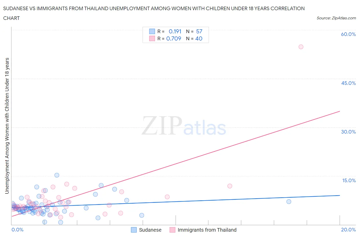 Sudanese vs Immigrants from Thailand Unemployment Among Women with Children Under 18 years