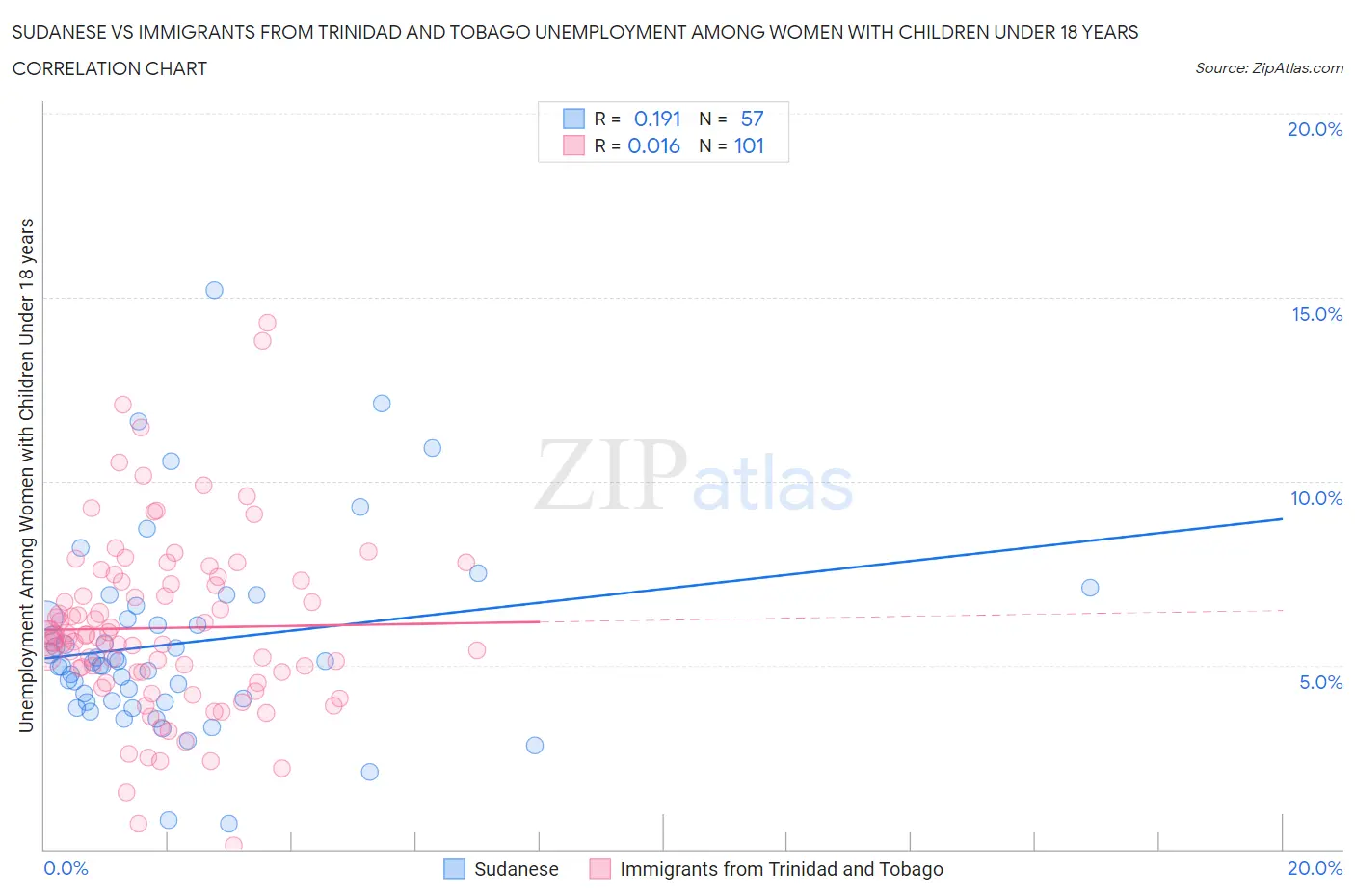 Sudanese vs Immigrants from Trinidad and Tobago Unemployment Among Women with Children Under 18 years