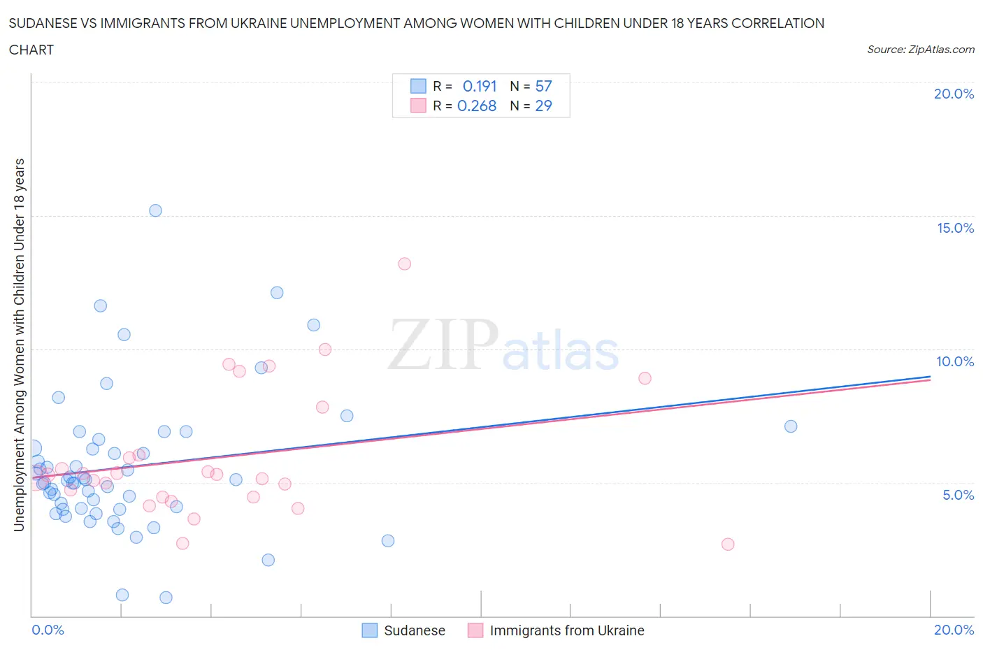 Sudanese vs Immigrants from Ukraine Unemployment Among Women with Children Under 18 years