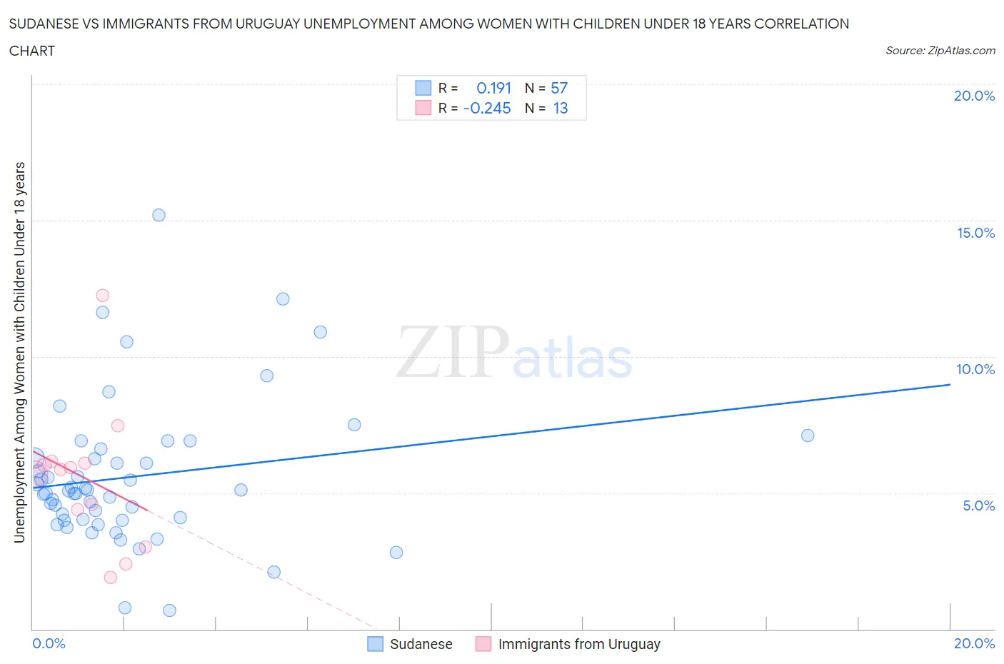 Sudanese vs Immigrants from Uruguay Unemployment Among Women with Children Under 18 years