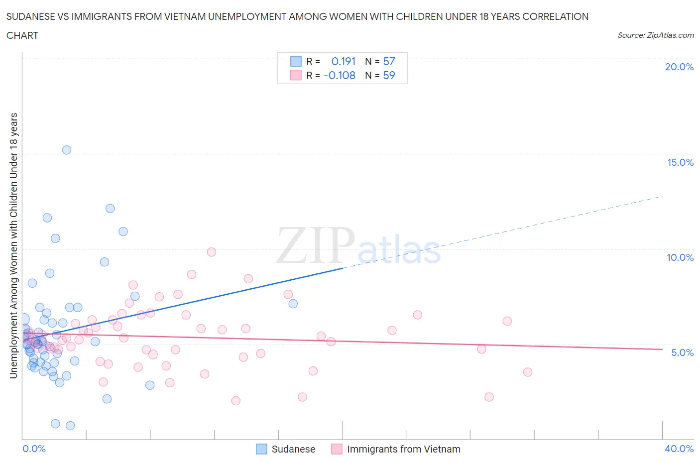 Sudanese vs Immigrants from Vietnam Unemployment Among Women with Children Under 18 years