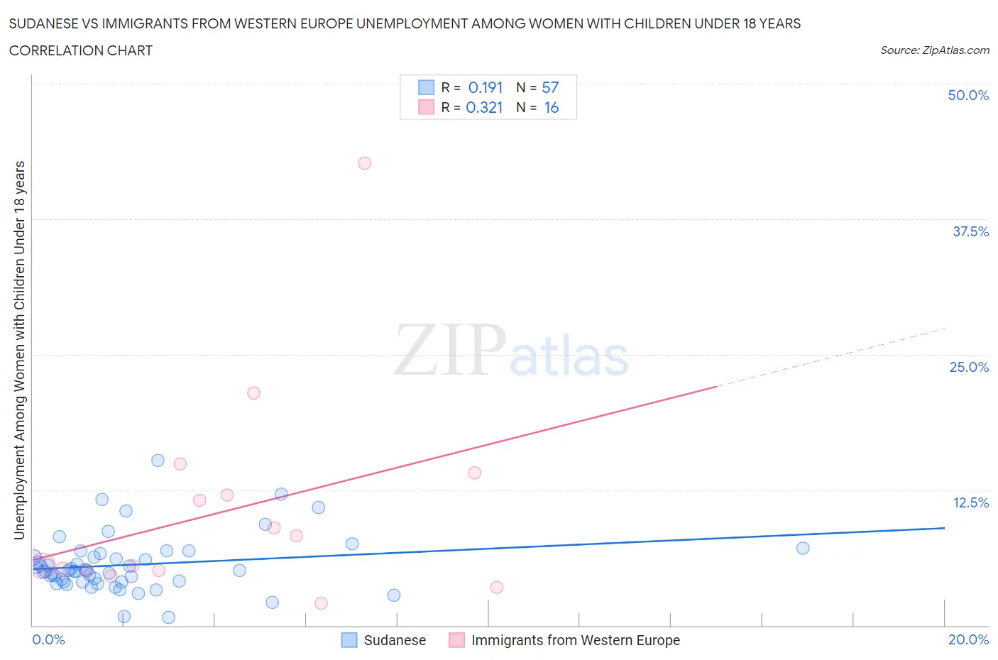 Sudanese vs Immigrants from Western Europe Unemployment Among Women with Children Under 18 years