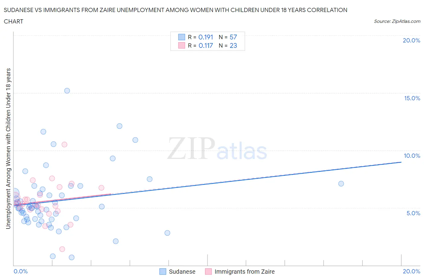 Sudanese vs Immigrants from Zaire Unemployment Among Women with Children Under 18 years
