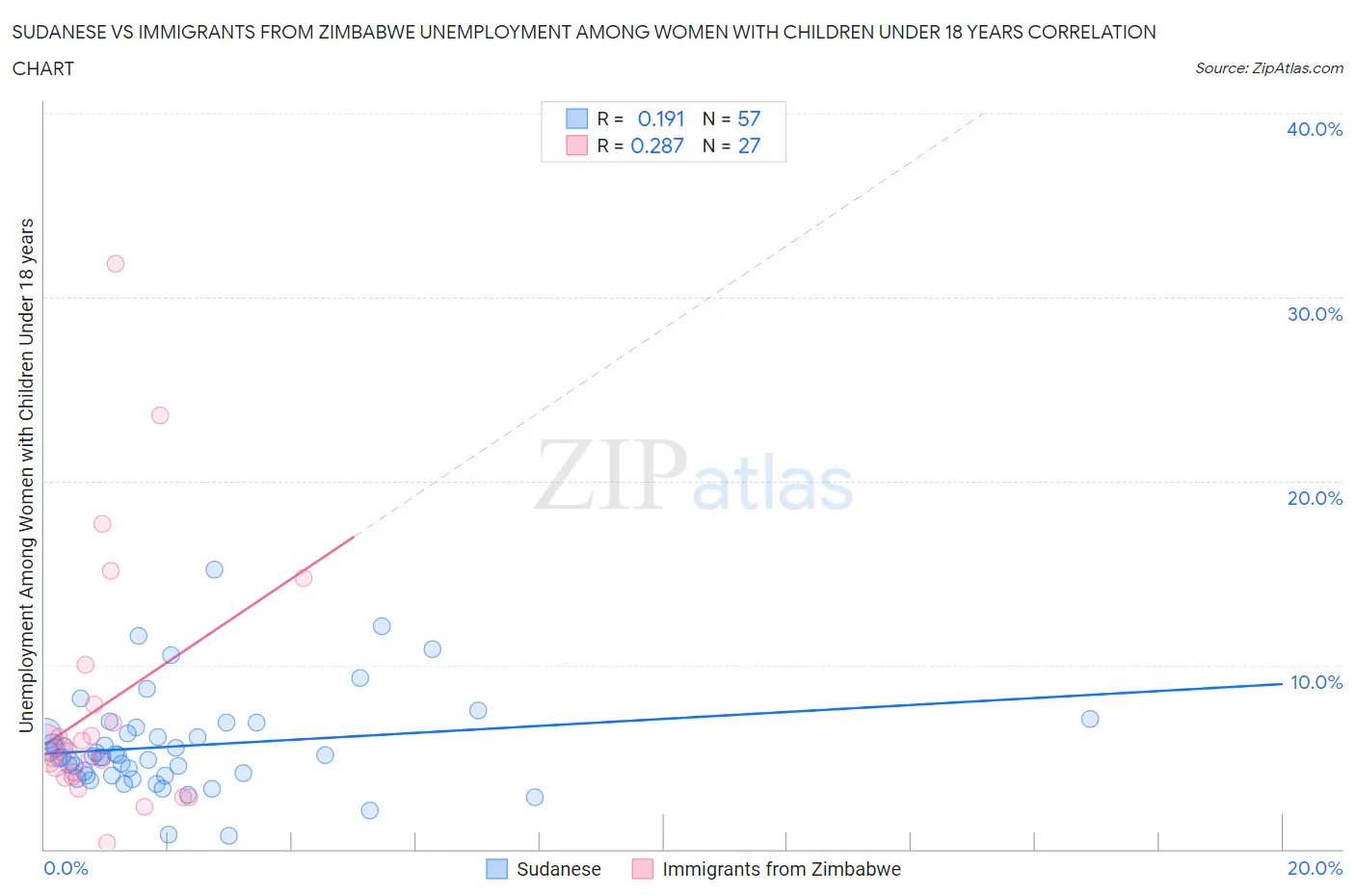 Sudanese vs Immigrants from Zimbabwe Unemployment Among Women with Children Under 18 years
