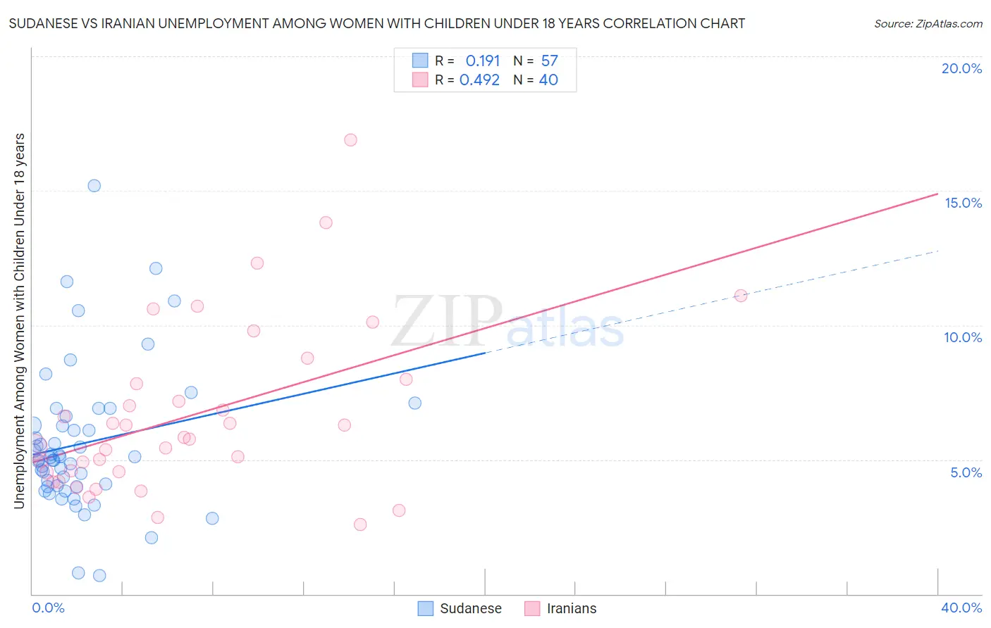 Sudanese vs Iranian Unemployment Among Women with Children Under 18 years