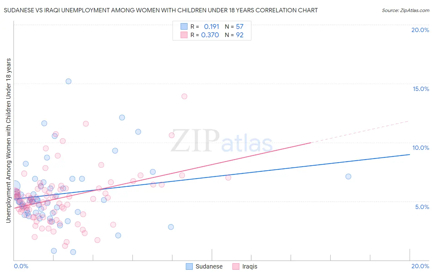 Sudanese vs Iraqi Unemployment Among Women with Children Under 18 years