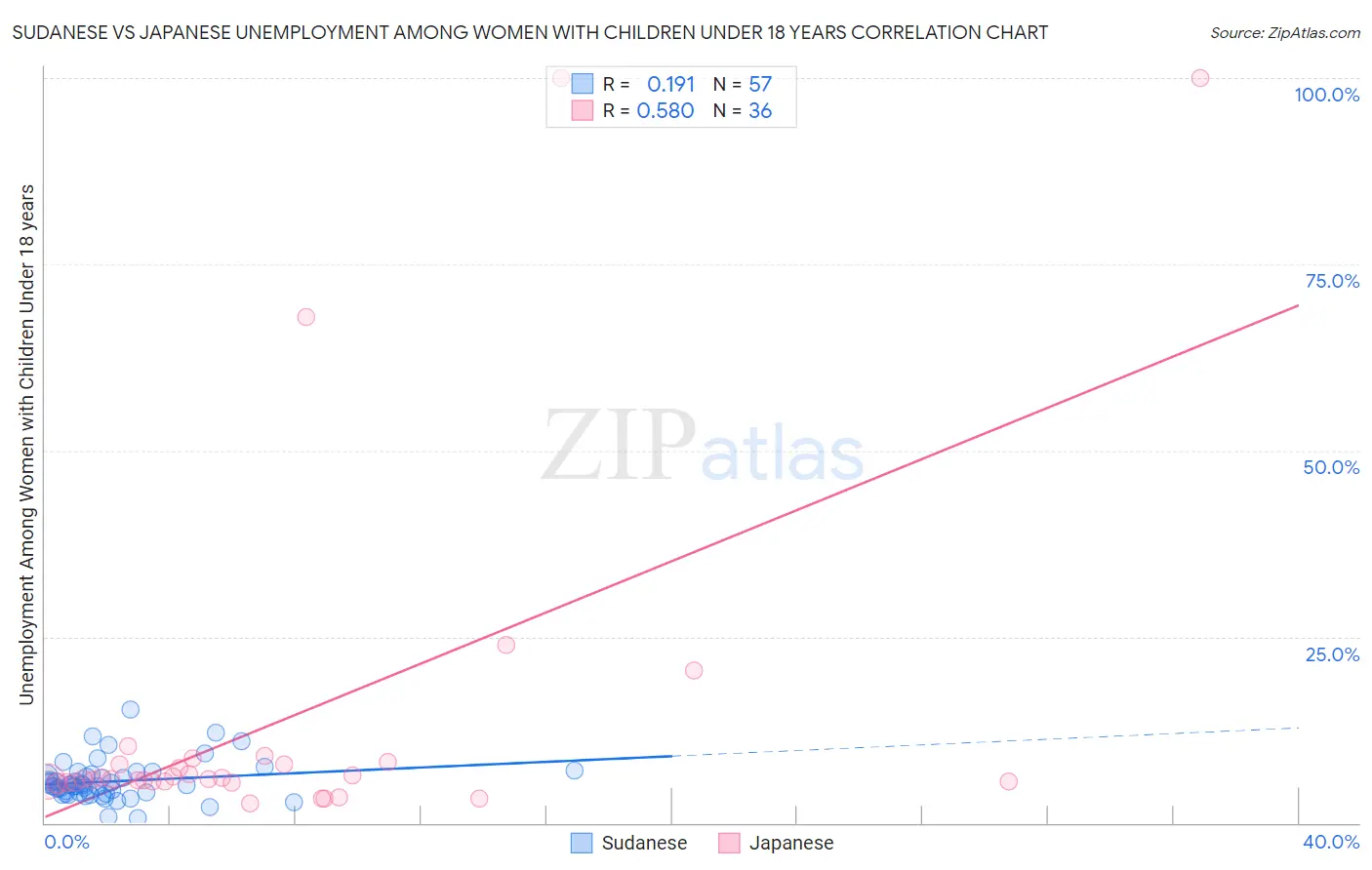 Sudanese vs Japanese Unemployment Among Women with Children Under 18 years