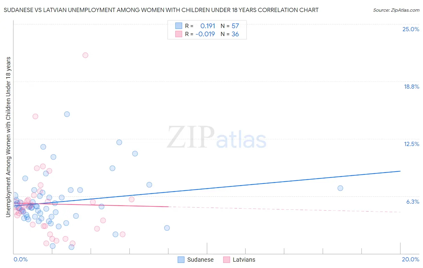 Sudanese vs Latvian Unemployment Among Women with Children Under 18 years