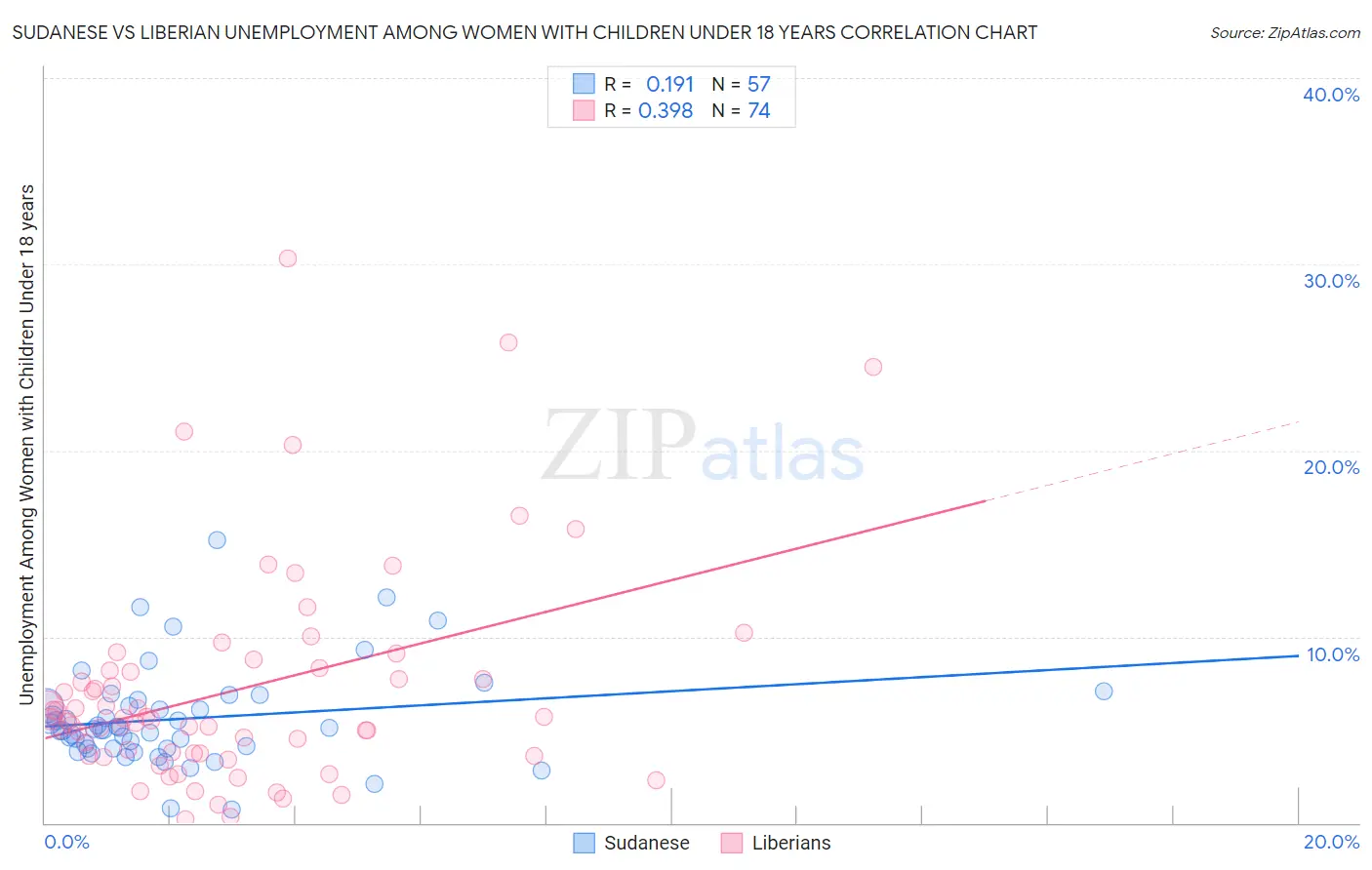 Sudanese vs Liberian Unemployment Among Women with Children Under 18 years