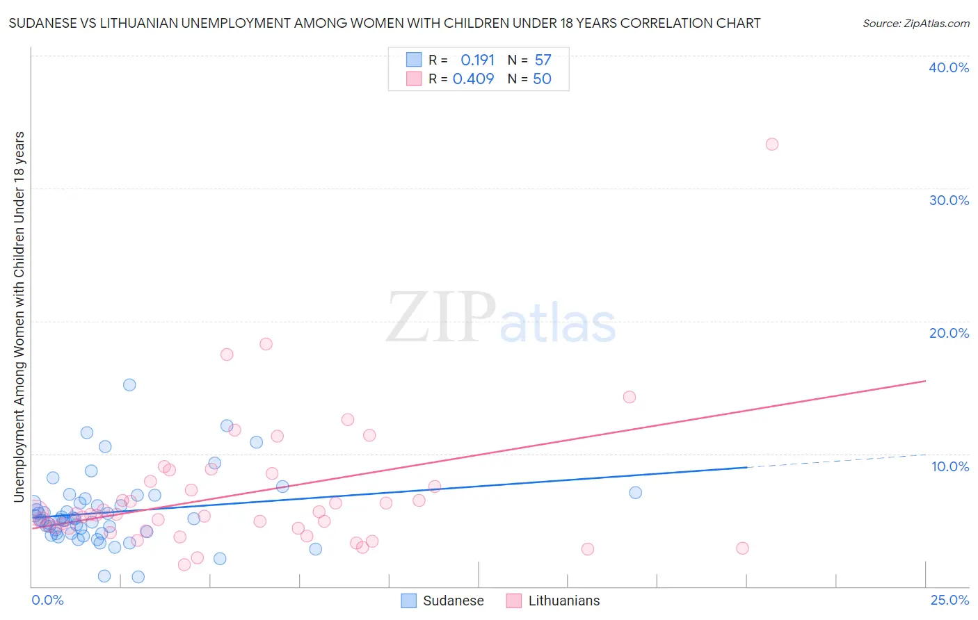 Sudanese vs Lithuanian Unemployment Among Women with Children Under 18 years