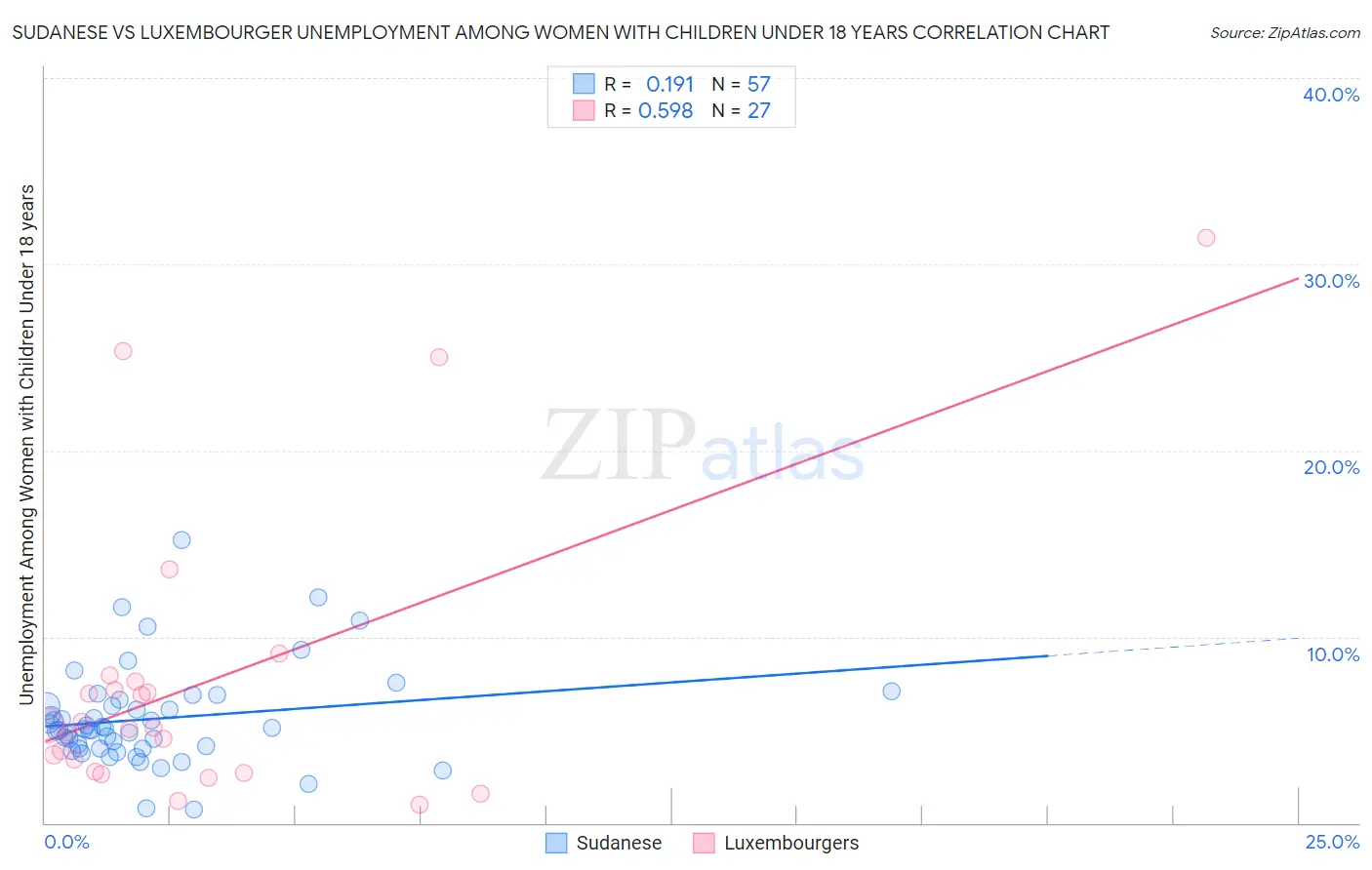 Sudanese vs Luxembourger Unemployment Among Women with Children Under 18 years