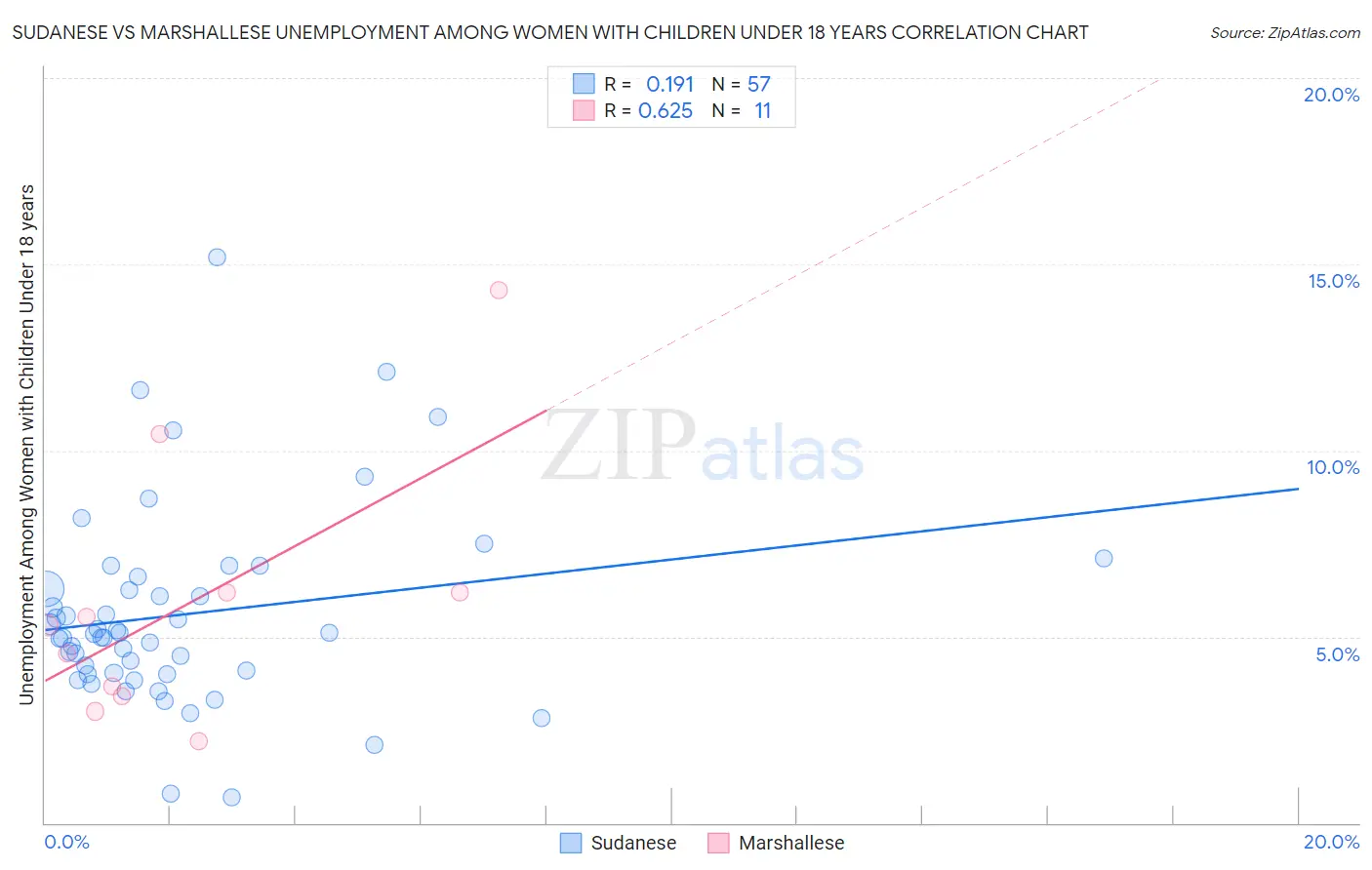 Sudanese vs Marshallese Unemployment Among Women with Children Under 18 years