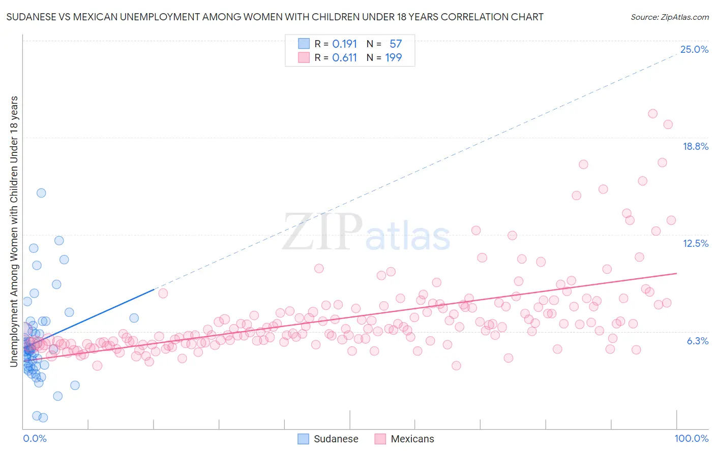 Sudanese vs Mexican Unemployment Among Women with Children Under 18 years