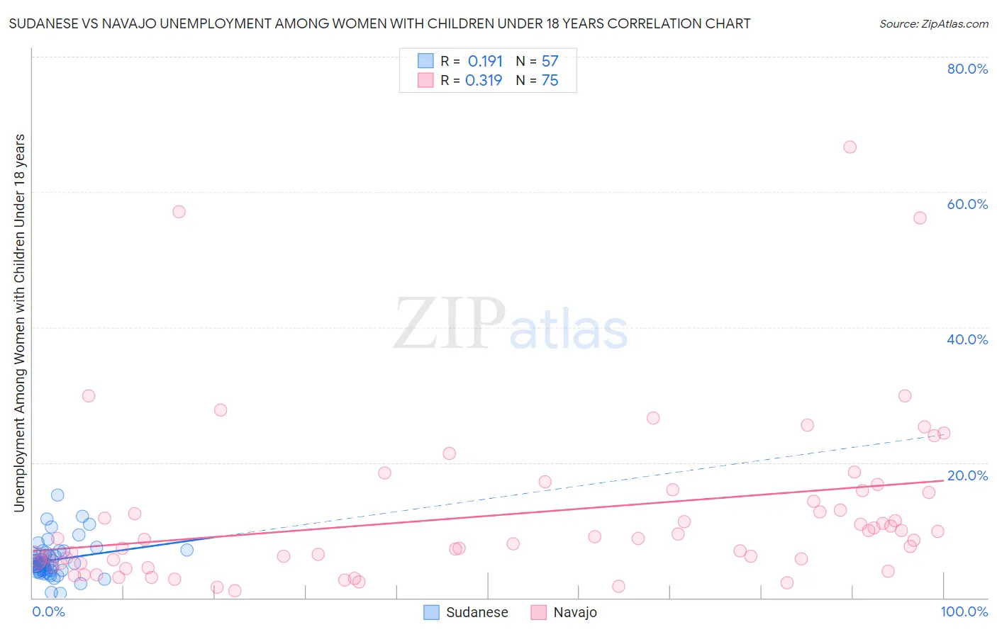 Sudanese vs Navajo Unemployment Among Women with Children Under 18 years
