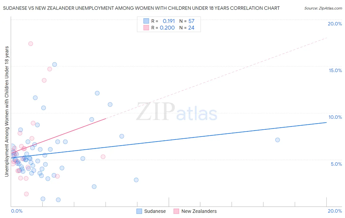 Sudanese vs New Zealander Unemployment Among Women with Children Under 18 years