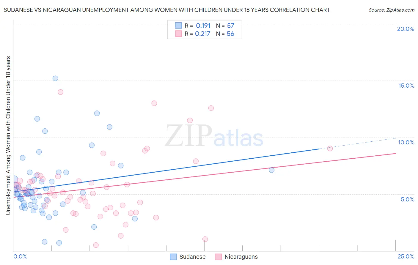 Sudanese vs Nicaraguan Unemployment Among Women with Children Under 18 years