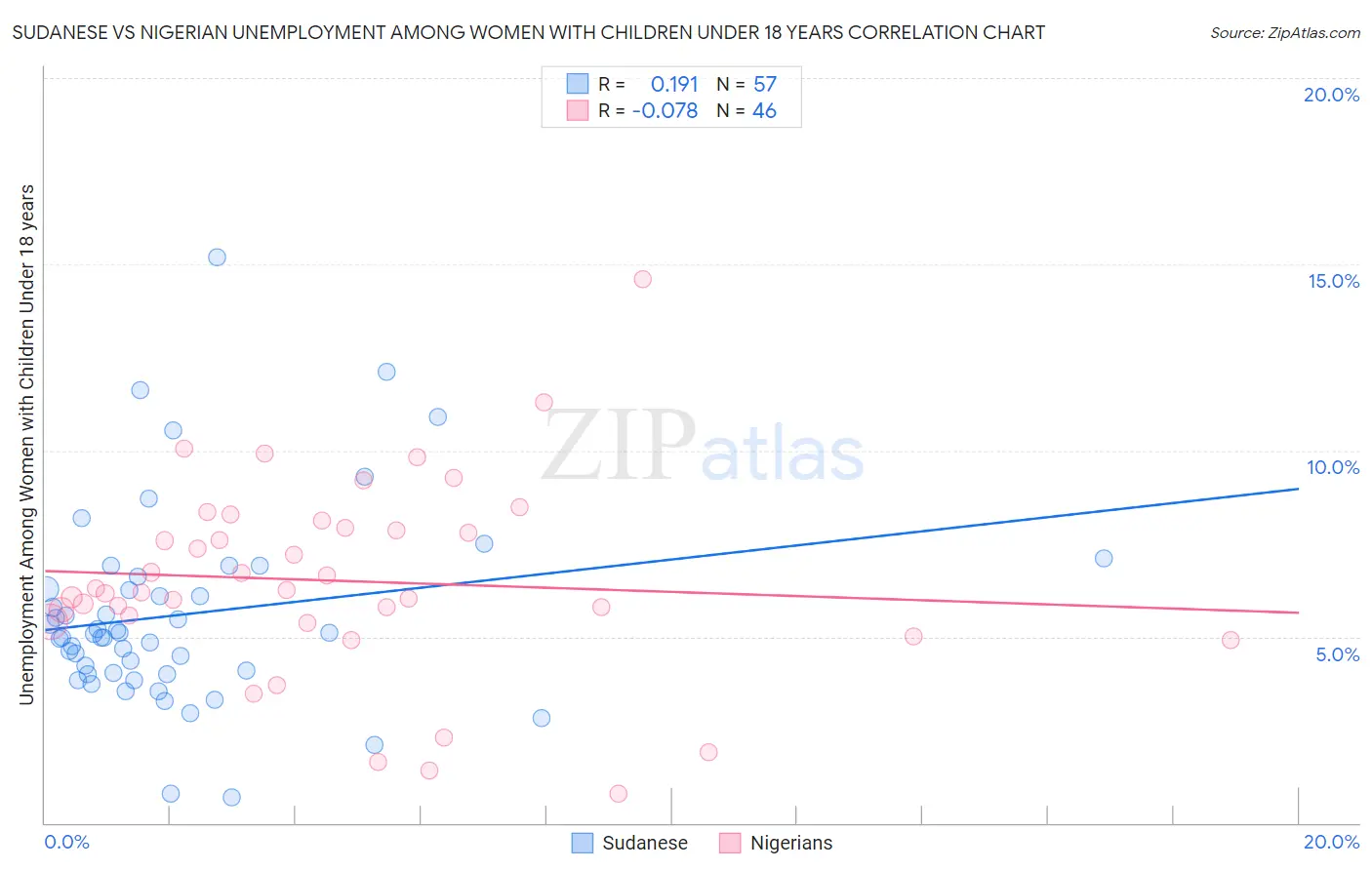 Sudanese vs Nigerian Unemployment Among Women with Children Under 18 years