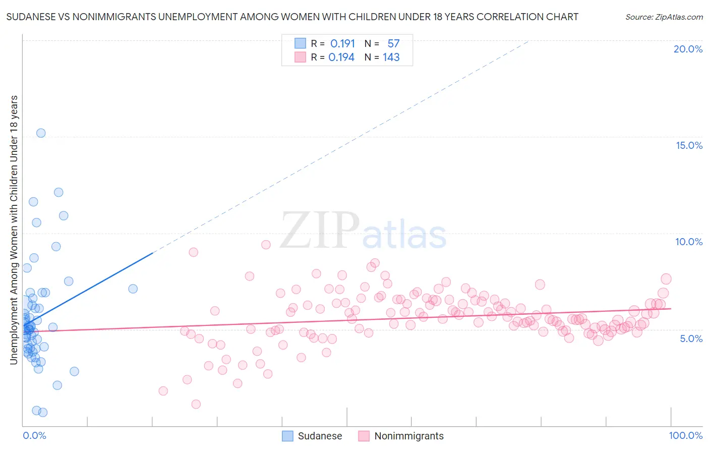 Sudanese vs Nonimmigrants Unemployment Among Women with Children Under 18 years