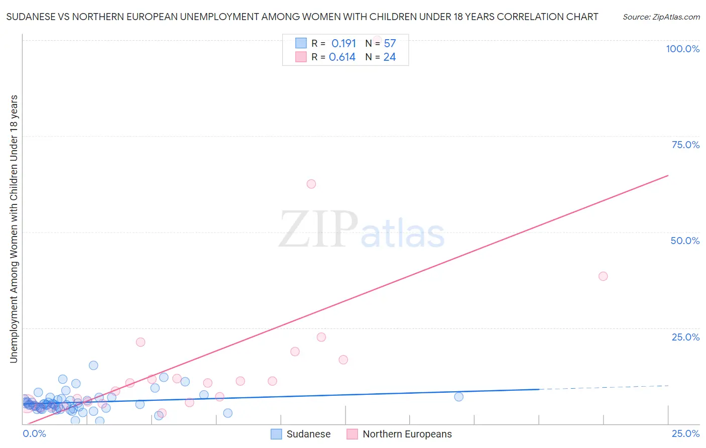 Sudanese vs Northern European Unemployment Among Women with Children Under 18 years