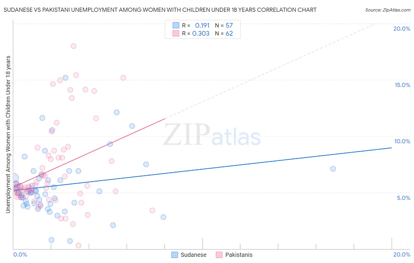 Sudanese vs Pakistani Unemployment Among Women with Children Under 18 years