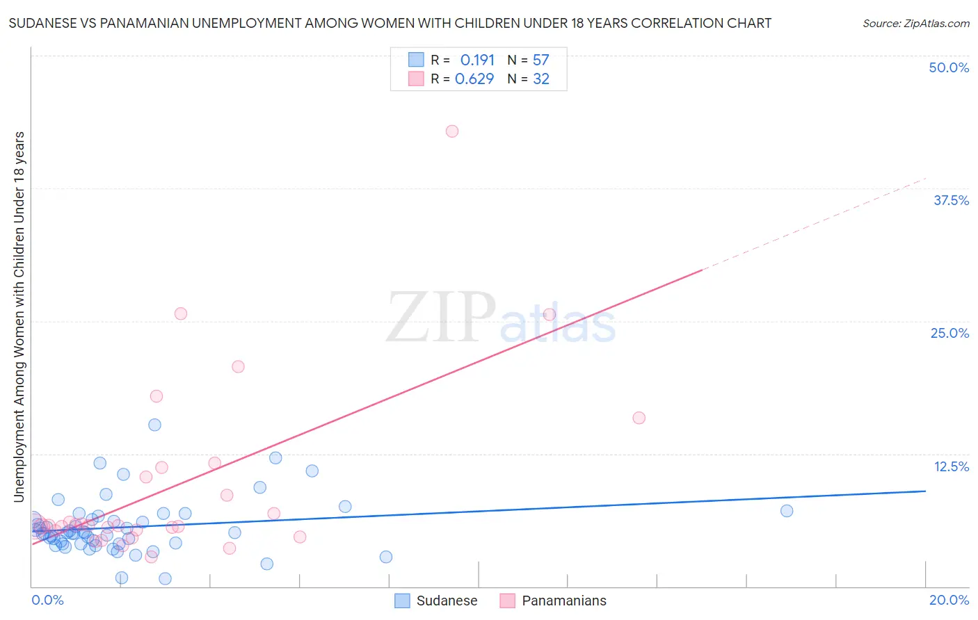 Sudanese vs Panamanian Unemployment Among Women with Children Under 18 years