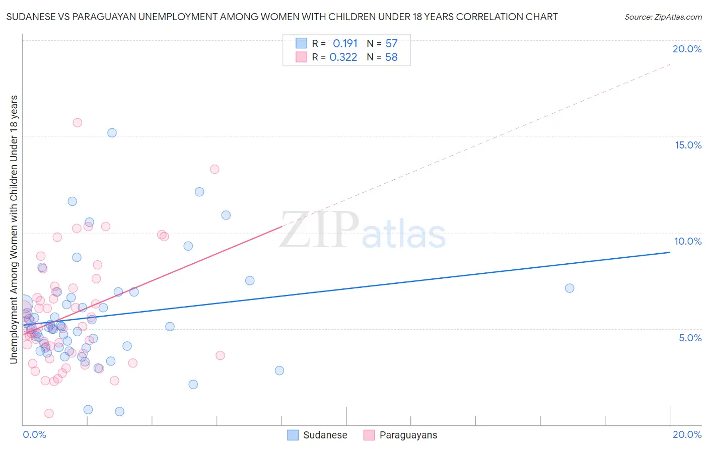 Sudanese vs Paraguayan Unemployment Among Women with Children Under 18 years
