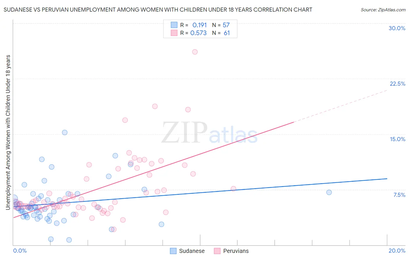 Sudanese vs Peruvian Unemployment Among Women with Children Under 18 years
