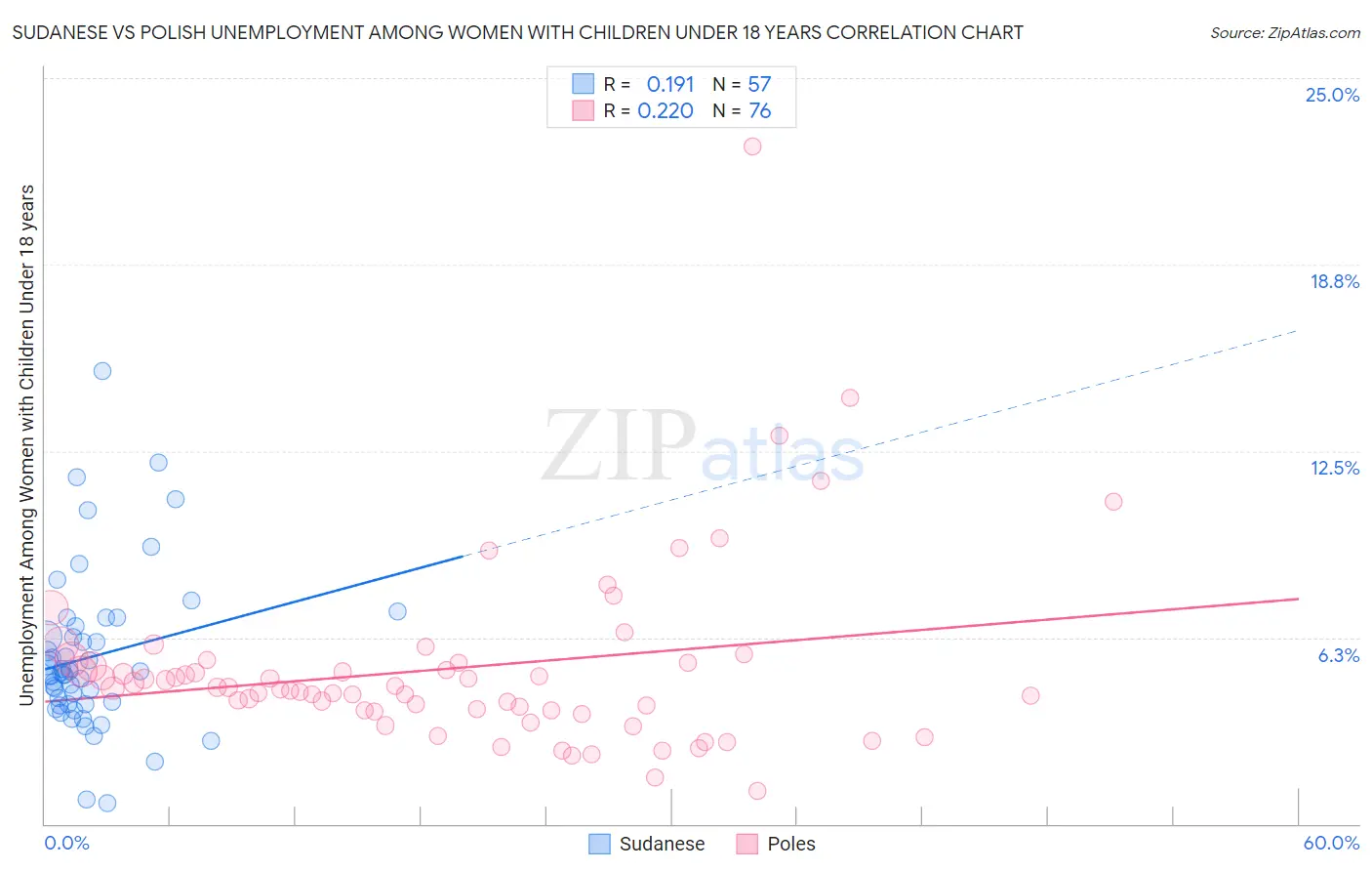 Sudanese vs Polish Unemployment Among Women with Children Under 18 years