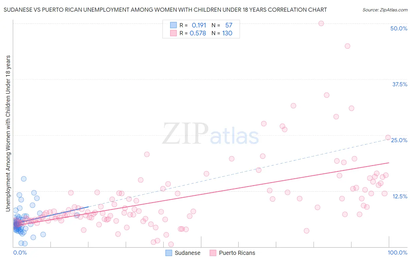 Sudanese vs Puerto Rican Unemployment Among Women with Children Under 18 years