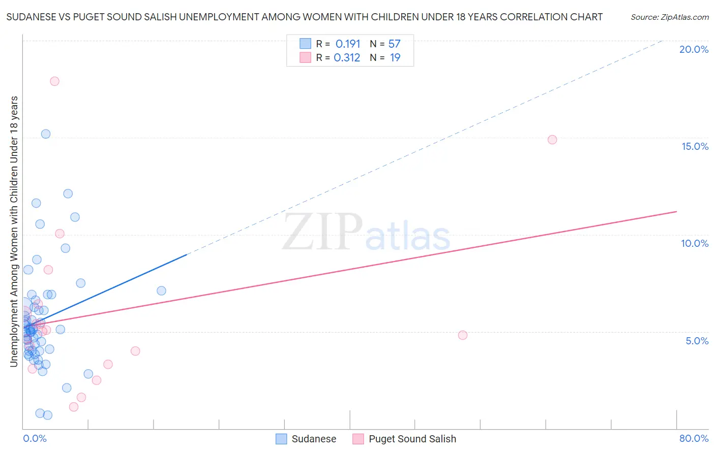 Sudanese vs Puget Sound Salish Unemployment Among Women with Children Under 18 years