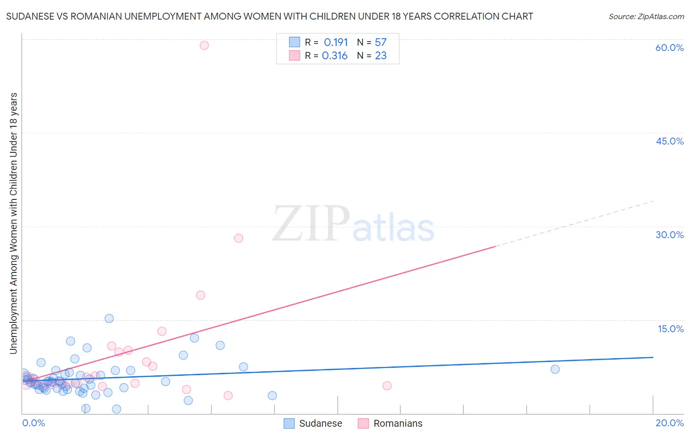 Sudanese vs Romanian Unemployment Among Women with Children Under 18 years