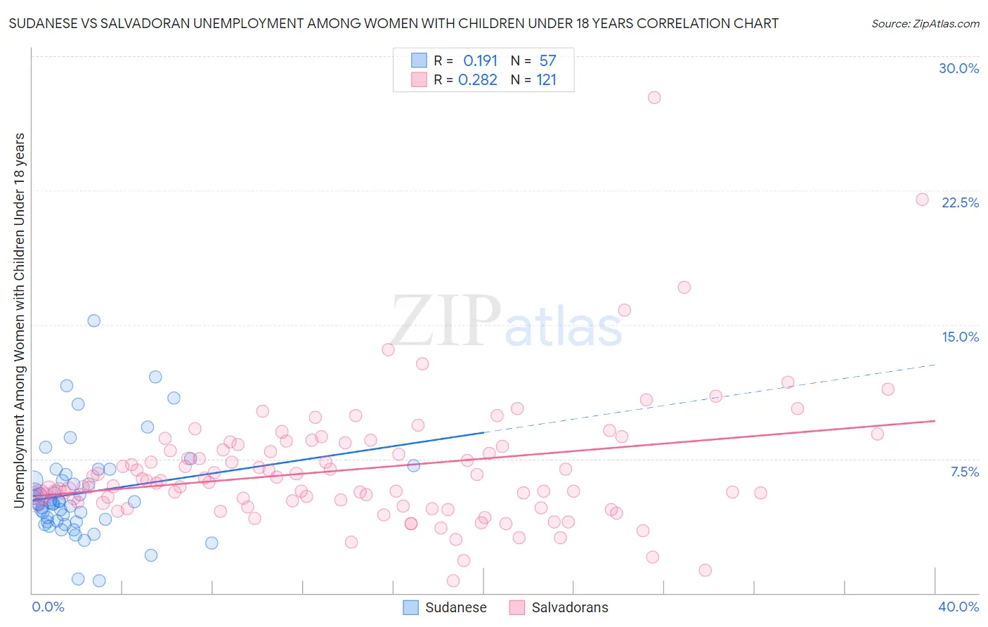 Sudanese vs Salvadoran Unemployment Among Women with Children Under 18 years