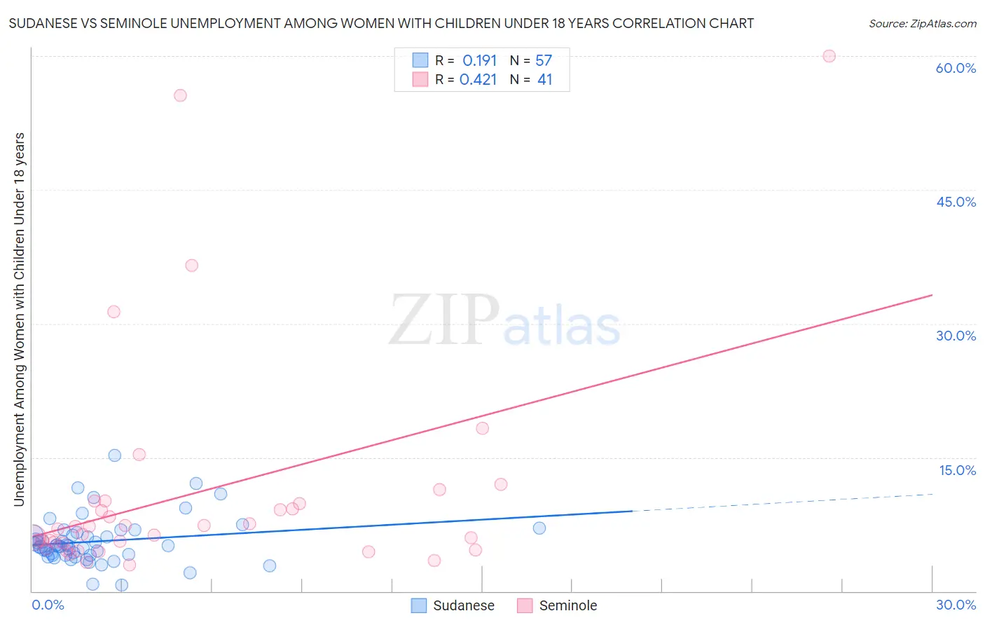 Sudanese vs Seminole Unemployment Among Women with Children Under 18 years