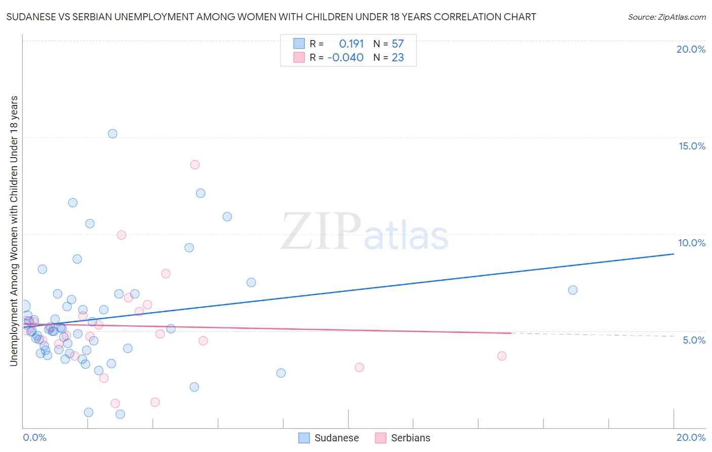 Sudanese vs Serbian Unemployment Among Women with Children Under 18 years