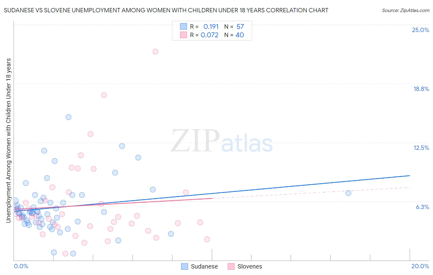 Sudanese vs Slovene Unemployment Among Women with Children Under 18 years