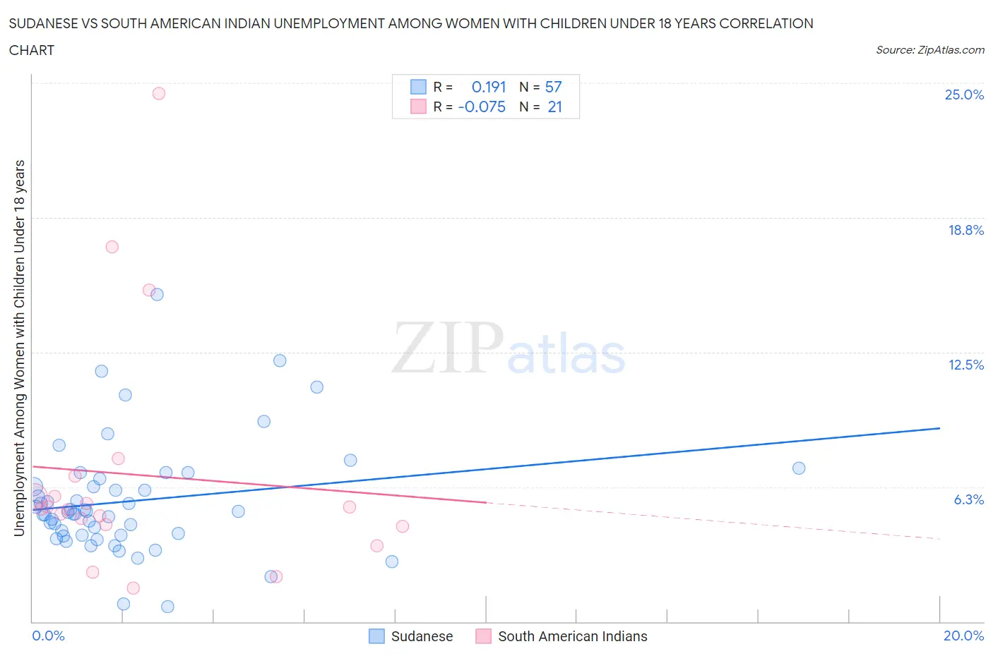 Sudanese vs South American Indian Unemployment Among Women with Children Under 18 years
