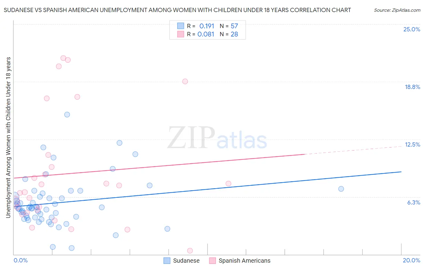 Sudanese vs Spanish American Unemployment Among Women with Children Under 18 years
