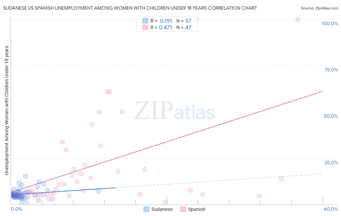 Sudanese vs Spanish Unemployment Among Women with Children Under 18 years