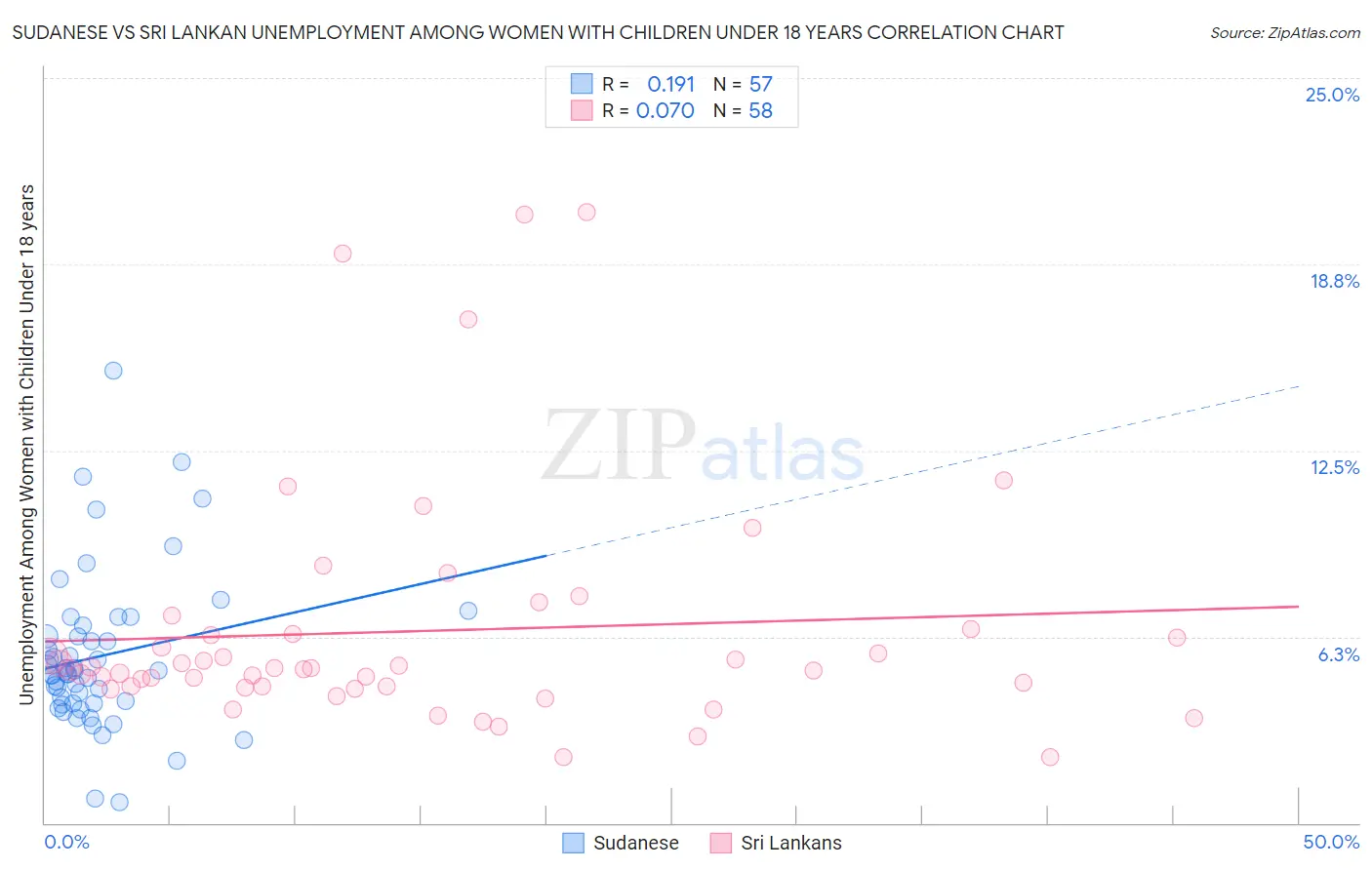 Sudanese vs Sri Lankan Unemployment Among Women with Children Under 18 years