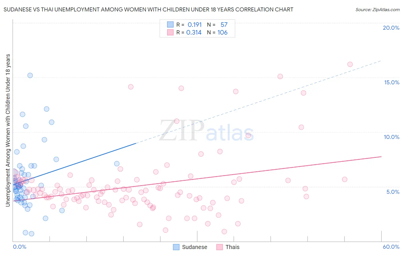 Sudanese vs Thai Unemployment Among Women with Children Under 18 years