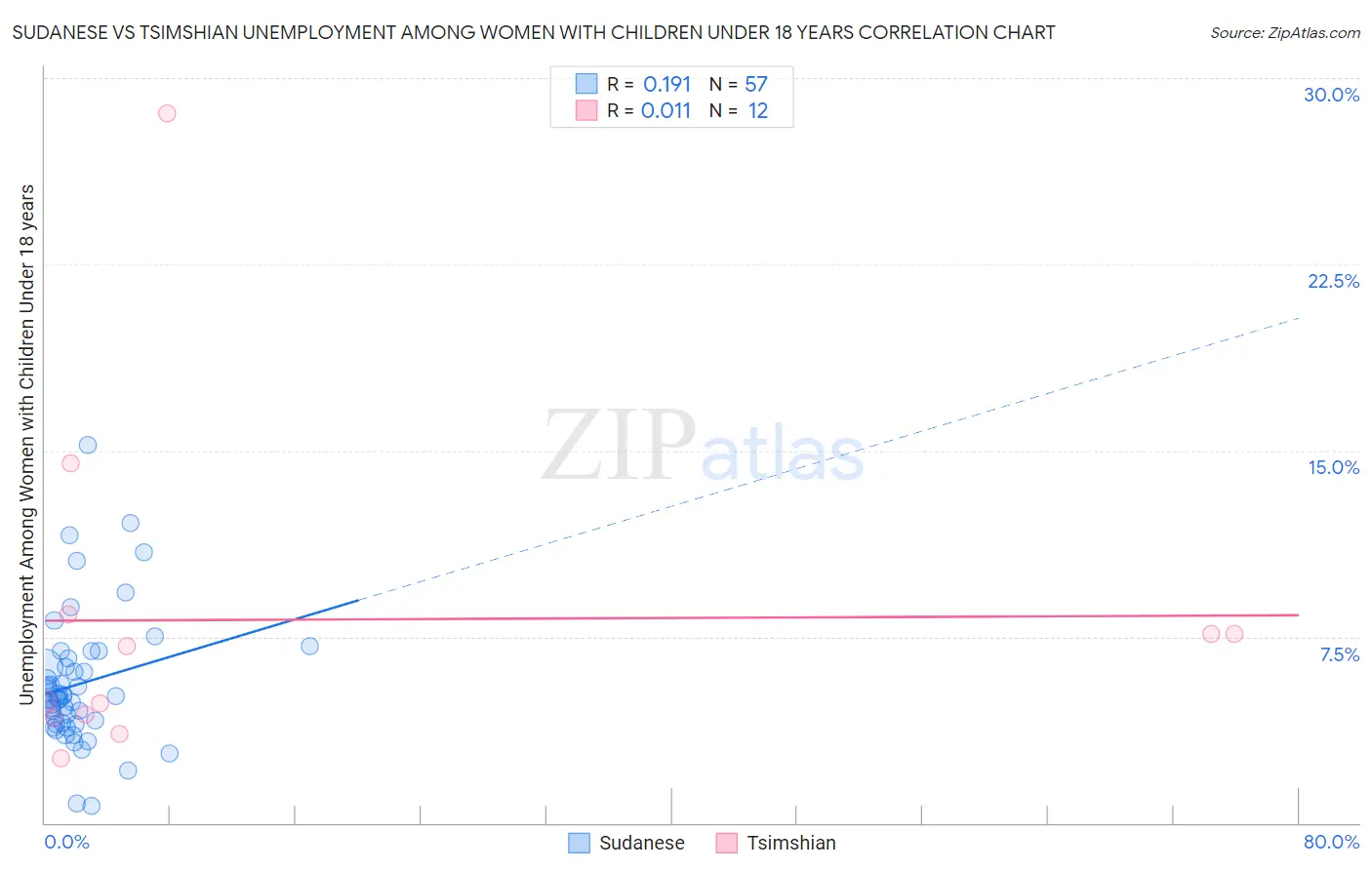 Sudanese vs Tsimshian Unemployment Among Women with Children Under 18 years