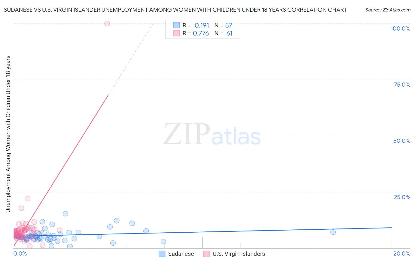 Sudanese vs U.S. Virgin Islander Unemployment Among Women with Children Under 18 years