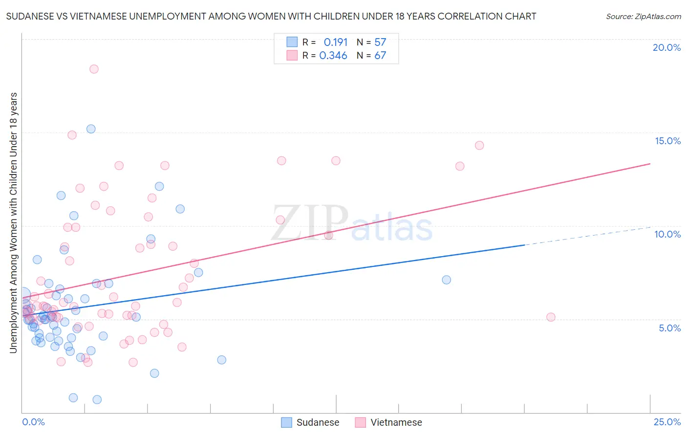Sudanese vs Vietnamese Unemployment Among Women with Children Under 18 years