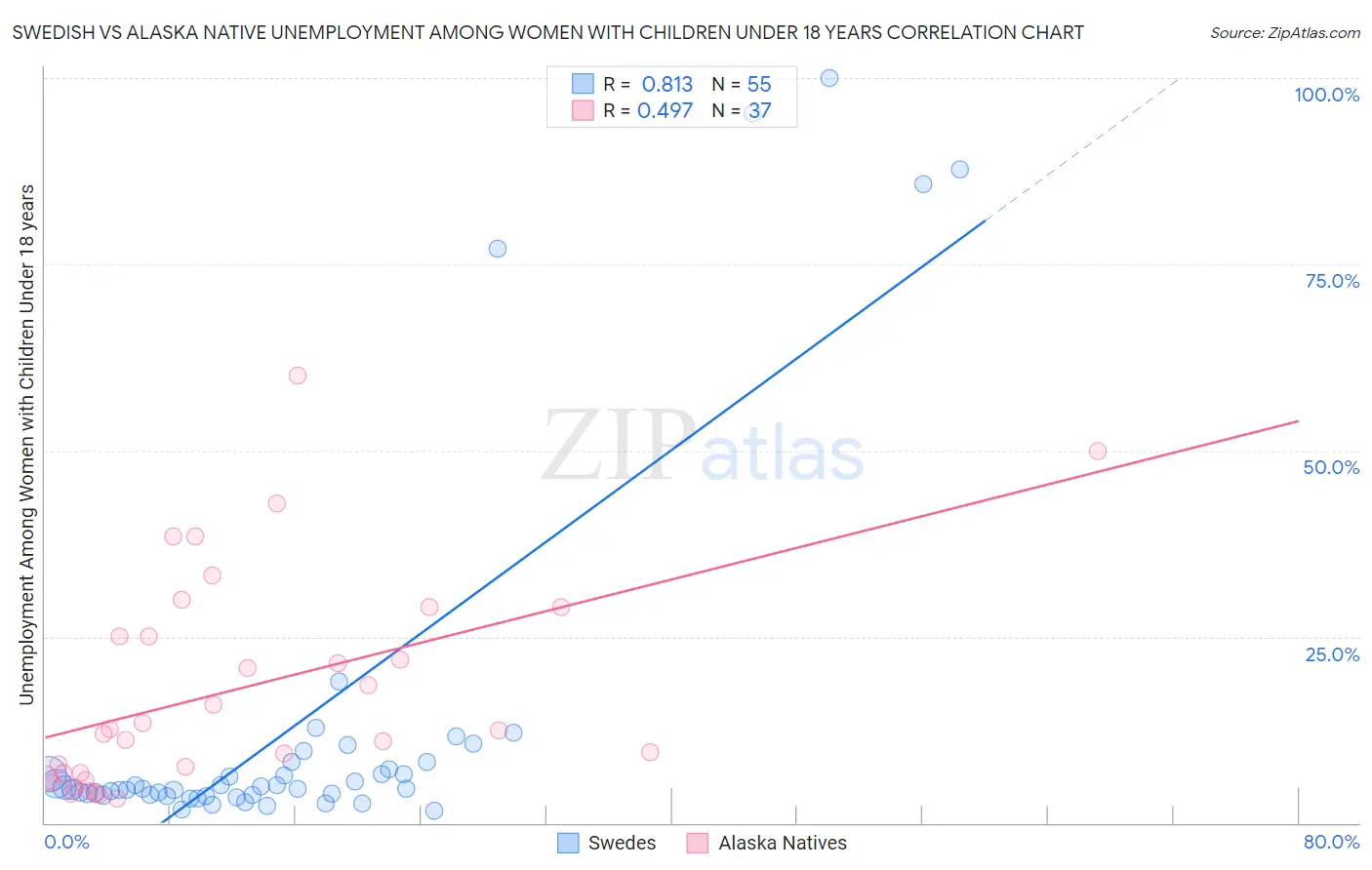 Swedish vs Alaska Native Unemployment Among Women with Children Under 18 years