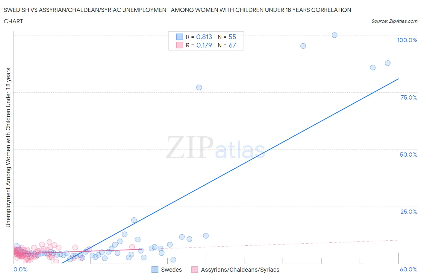 Swedish vs Assyrian/Chaldean/Syriac Unemployment Among Women with Children Under 18 years