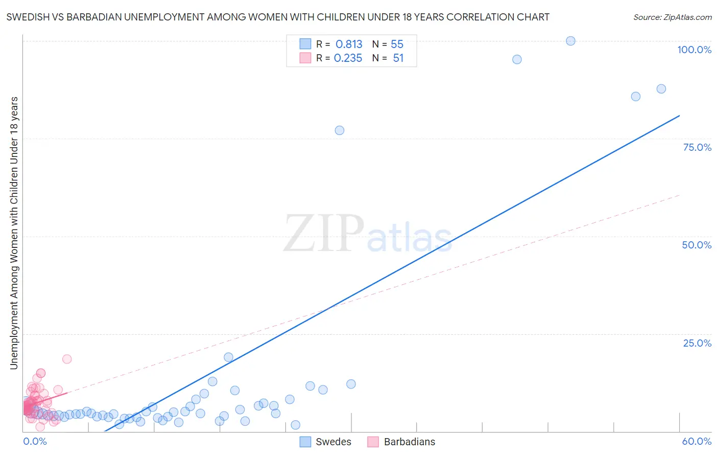 Swedish vs Barbadian Unemployment Among Women with Children Under 18 years