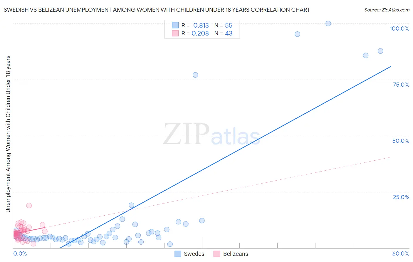 Swedish vs Belizean Unemployment Among Women with Children Under 18 years
