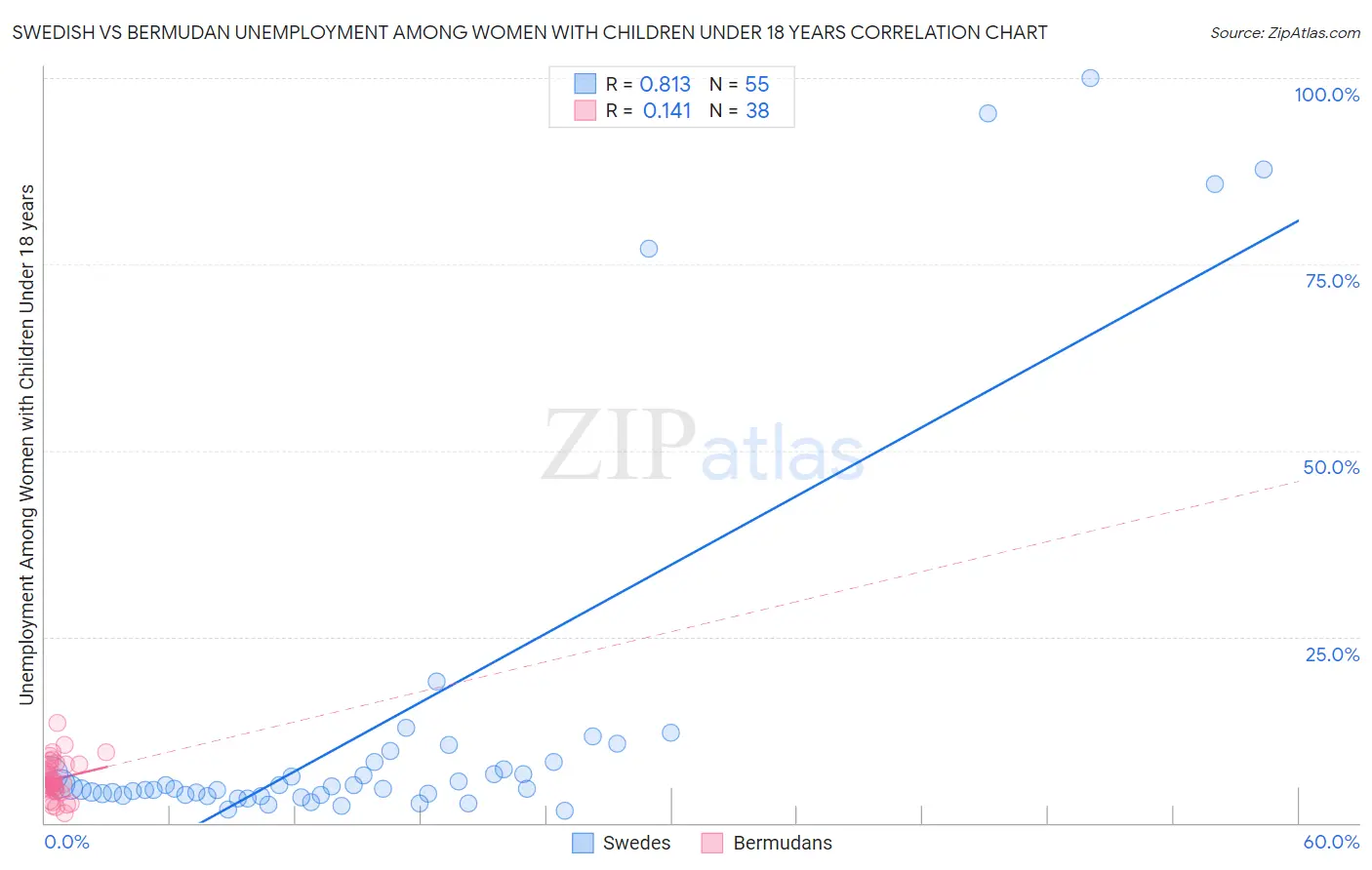 Swedish vs Bermudan Unemployment Among Women with Children Under 18 years